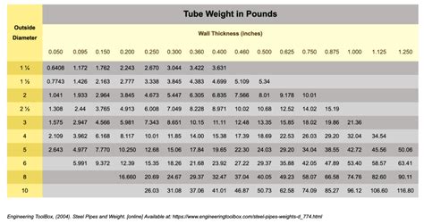 steel tubing weight calculator